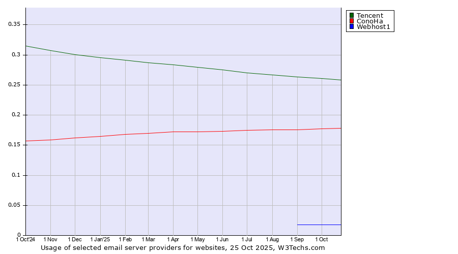 Historical trends in the usage of Tencent vs. ConoHa vs. Webhost1