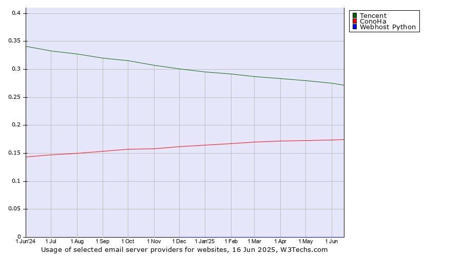 Historical trends in the usage of Tencent vs. ConoHa vs. Webhost Python