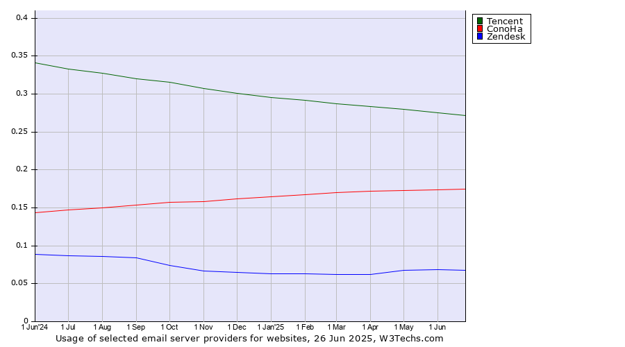 Historical trends in the usage of Tencent vs. ConoHa vs. Zendesk
