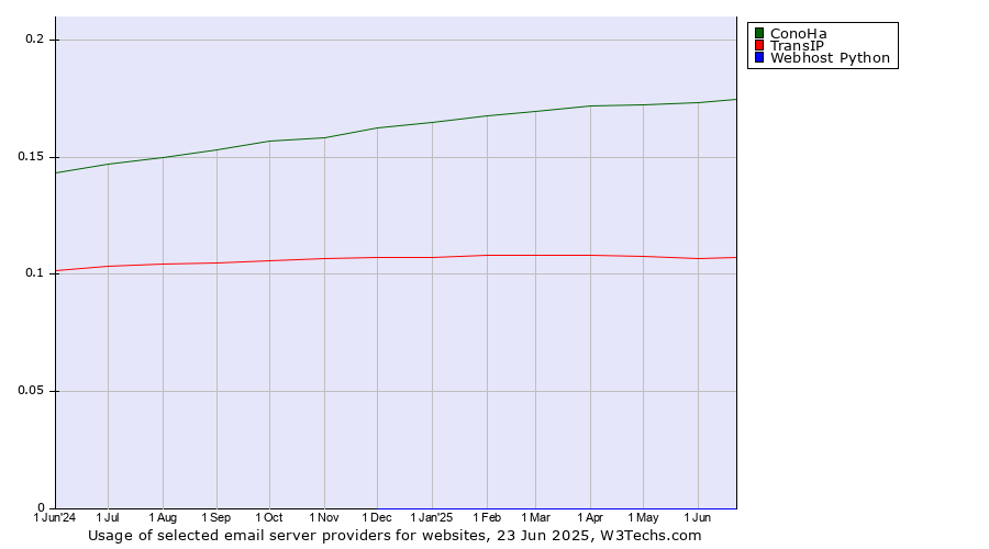 Historical trends in the usage of ConoHa vs. TransIP vs. Webhost Python