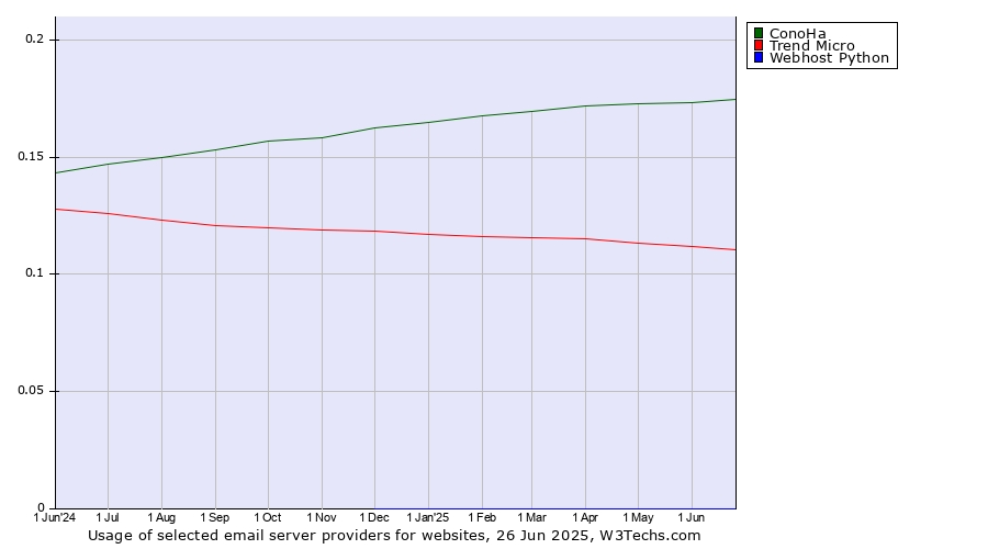 Historical trends in the usage of ConoHa vs. Trend Micro vs. Webhost Python