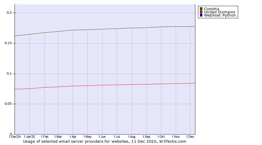 Historical trends in the usage of ConoHa vs. United Domains vs. Webhost Python