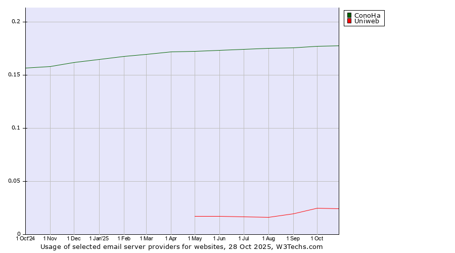 Historical trends in the usage of ConoHa vs. Uniweb