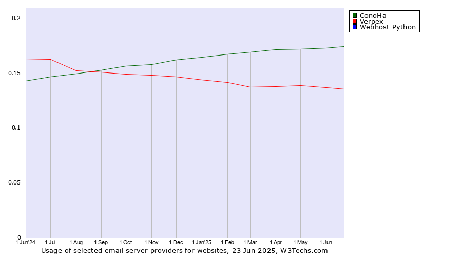 Historical trends in the usage of ConoHa vs. Verpex vs. Webhost Python