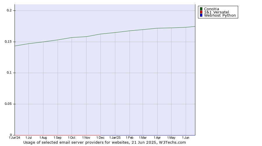 Historical trends in the usage of ConoHa vs. 1&1 Versatel vs. Webhost Python