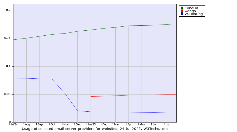 Historical trends in the usage of ConoHa vs. webgo vs. VSHosting