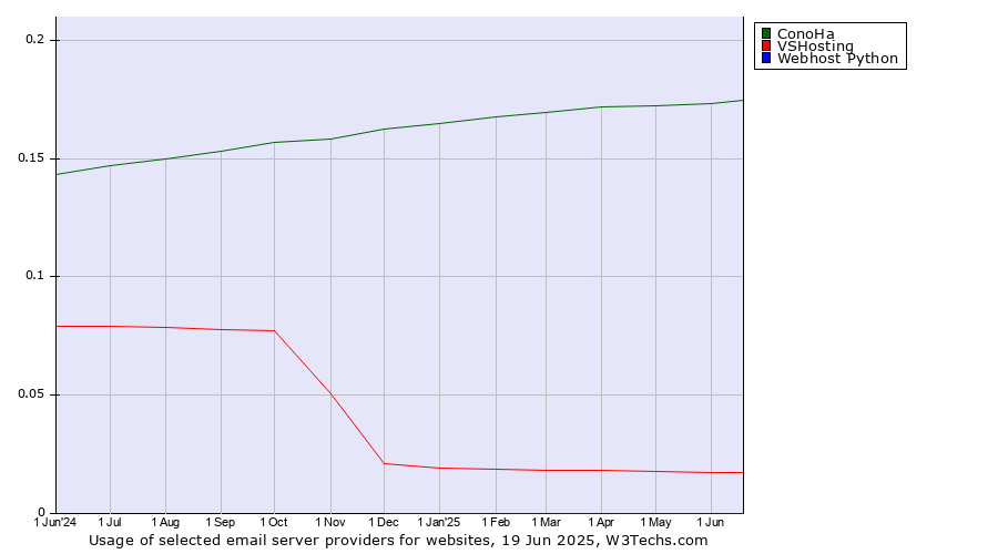 Historical trends in the usage of ConoHa vs. VSHosting vs. Webhost Python