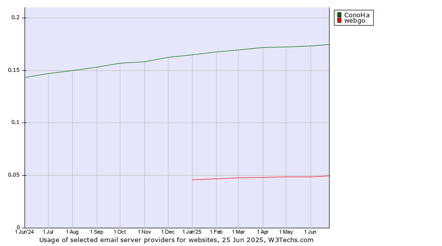 Historical trends in the usage of ConoHa vs. webgo