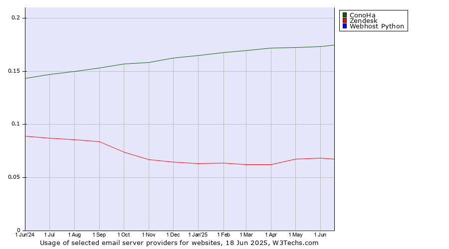 Historical trends in the usage of ConoHa vs. Zendesk vs. Webhost Python