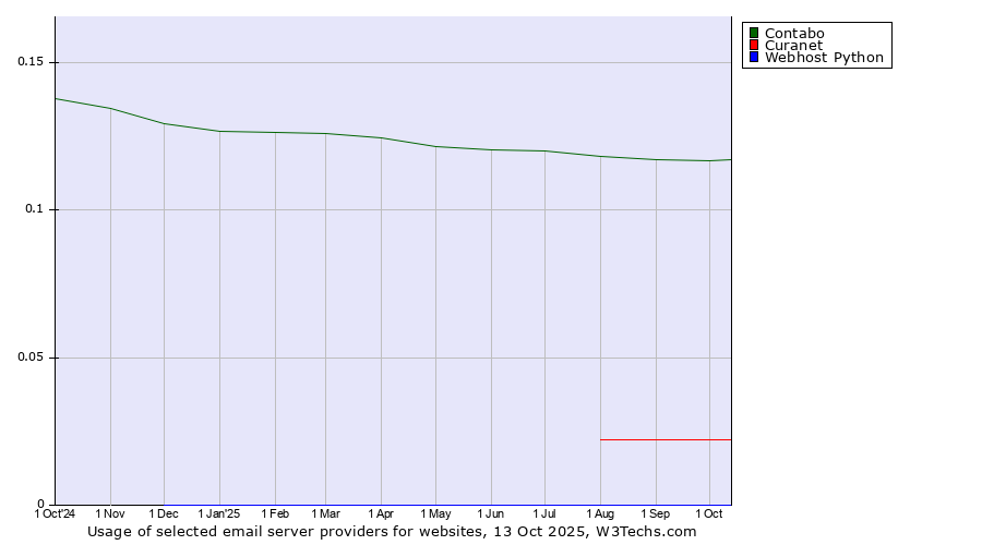 Historical trends in the usage of Contabo vs. Curanet vs. Webhost Python