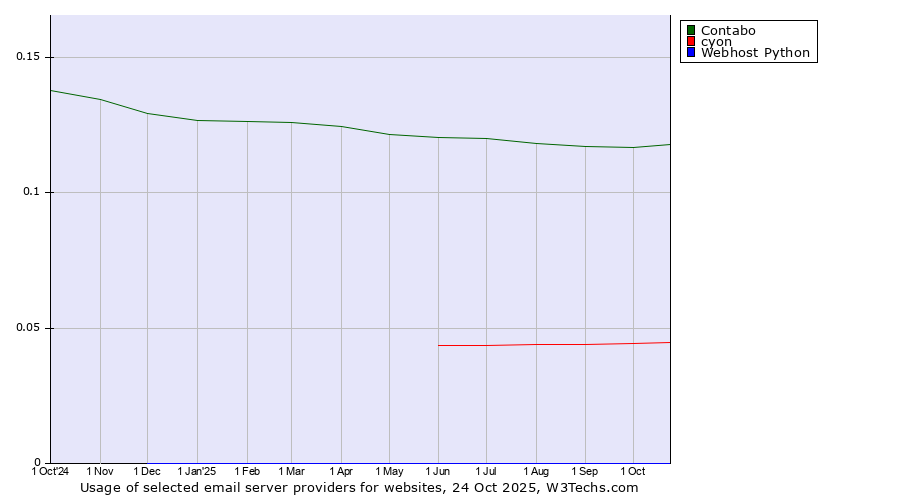 Historical trends in the usage of Contabo vs. cyon vs. Webhost Python