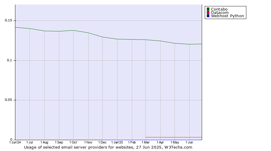 Historical trends in the usage of Contabo vs. Datacom vs. Webhost Python