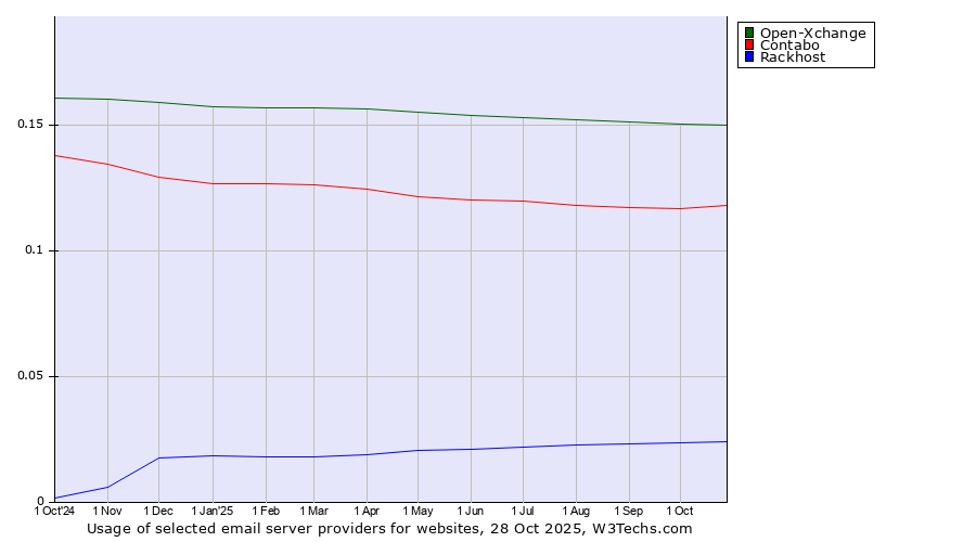 Historical trends in the usage of Open-Xchange vs. Contabo vs. Rackhost