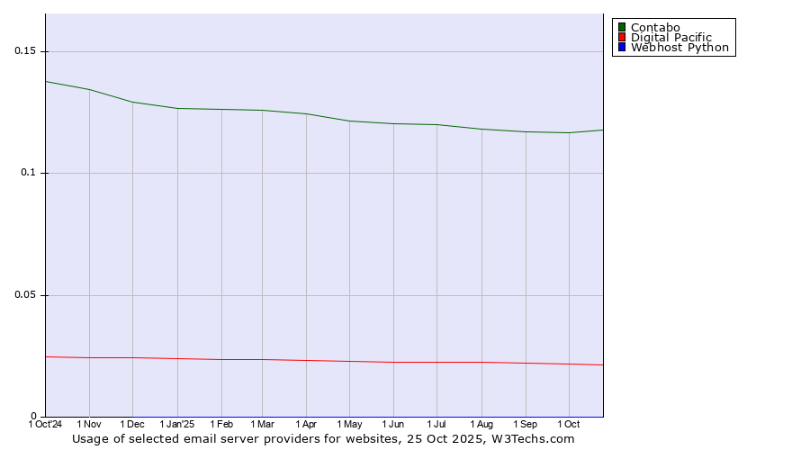 Historical trends in the usage of Contabo vs. Digital Pacific vs. Webhost Python