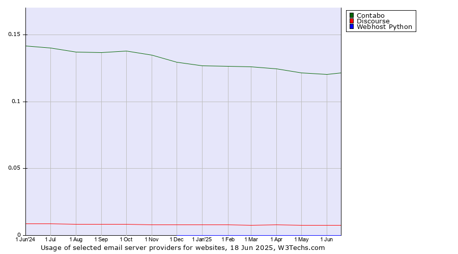 Historical trends in the usage of Contabo vs. Discourse vs. Webhost Python