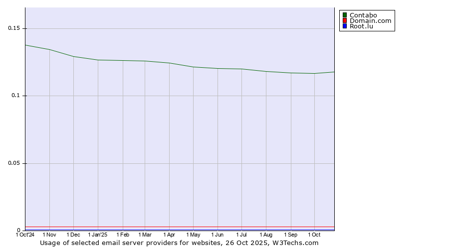 Historical trends in the usage of Contabo vs. Domain.com vs. Root.lu