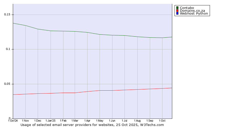 Historical trends in the usage of Contabo vs. Domains.co.za vs. Webhost Python