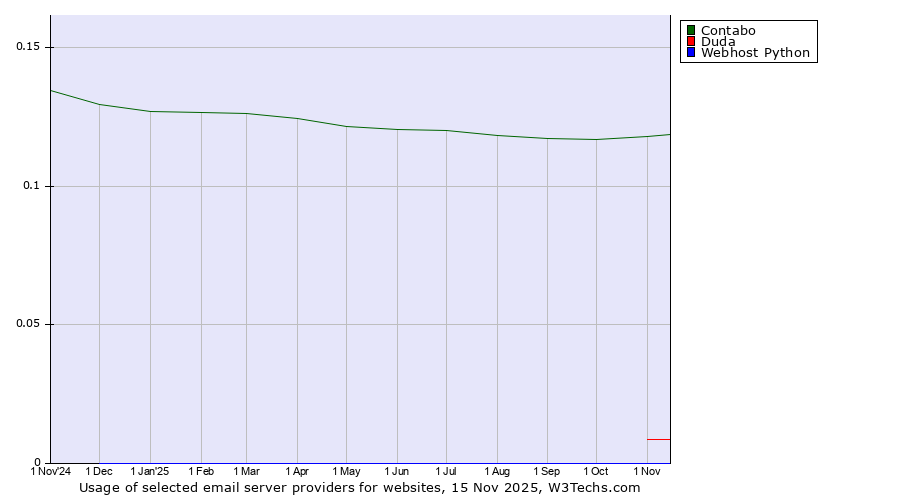 Historical trends in the usage of Contabo vs. Duda vs. Webhost Python
