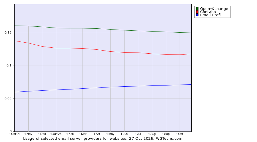 Historical trends in the usage of Open-Xchange vs. Contabo vs. Email Profi
