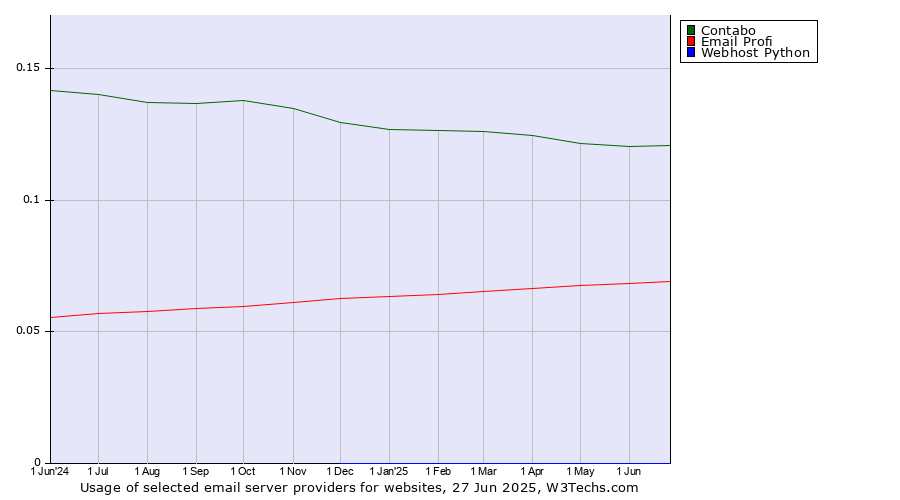 Historical trends in the usage of Contabo vs. Email Profi vs. Webhost Python