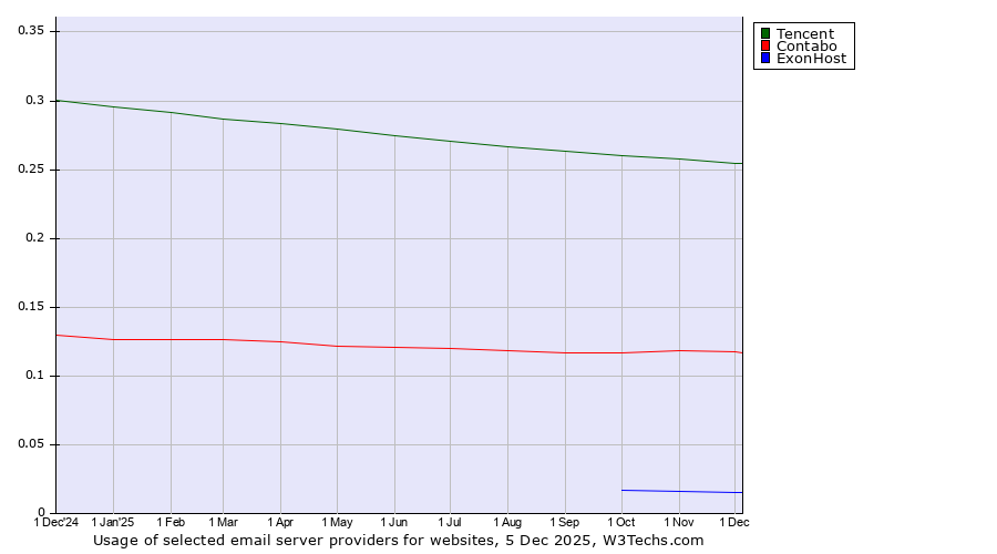 Historical trends in the usage of Tencent vs. Contabo vs. ExonHost