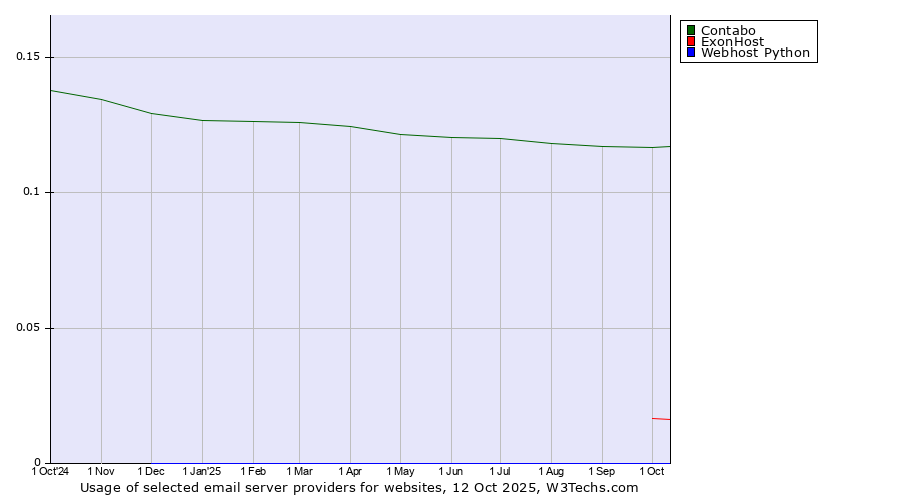 Historical trends in the usage of Contabo vs. ExonHost vs. Webhost Python