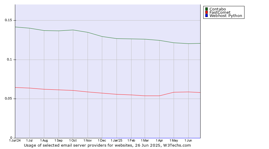 Historical trends in the usage of Contabo vs. FastComet vs. Webhost Python