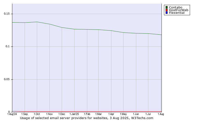 Historical trends in the usage of Contabo vs. HostForWeb vs. Flexential