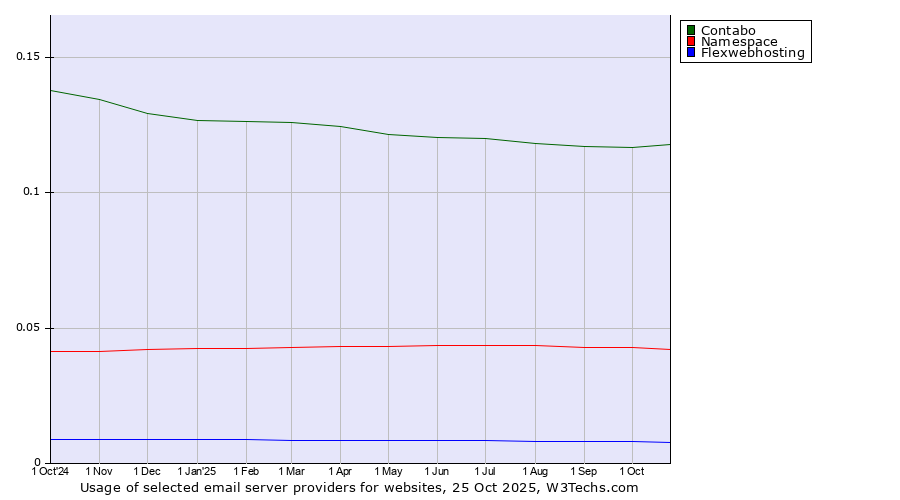 Historical trends in the usage of Contabo vs. Namespace vs. Flexwebhosting