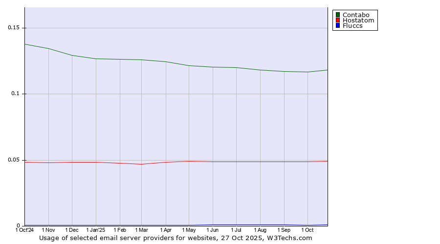 Historical trends in the usage of Contabo vs. Hostatom vs. Fluccs