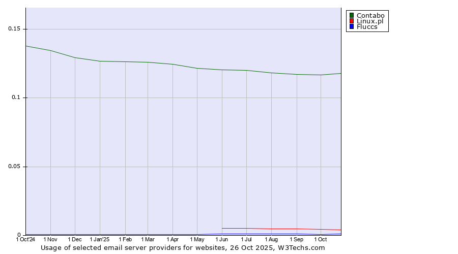 Historical trends in the usage of Contabo vs. Linux.pl vs. Fluccs