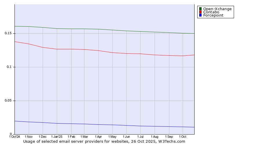 Historical trends in the usage of Open-Xchange vs. Contabo vs. Forcepoint
