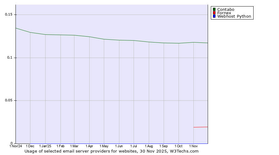 Historical trends in the usage of Contabo vs. Fornex vs. Webhost Python