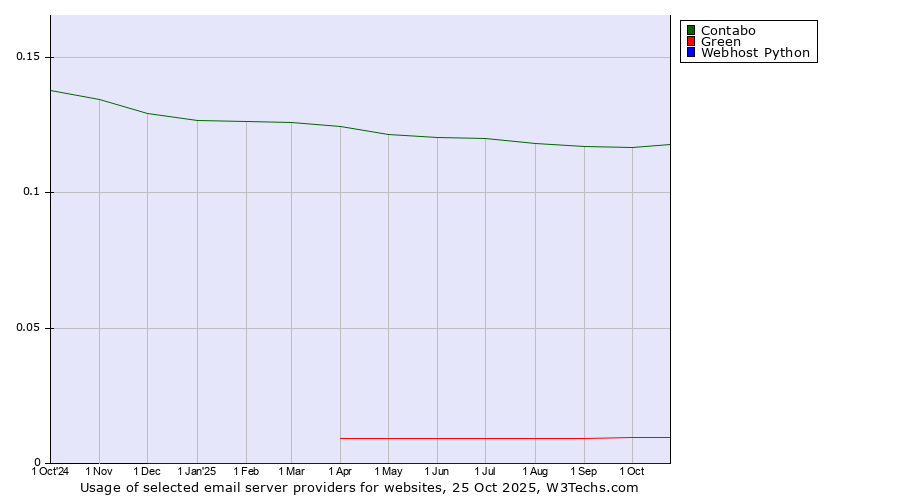 Historical trends in the usage of Contabo vs. Green vs. Webhost Python