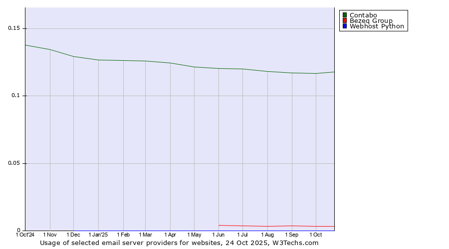 Historical trends in the usage of Contabo vs. Bezeq Group vs. Webhost Python