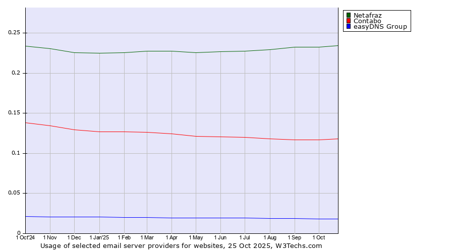 Historical trends in the usage of Netafraz vs. Contabo vs. easyDNS Group