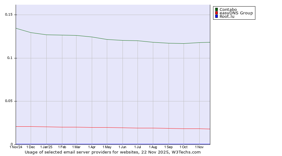 Historical trends in the usage of Contabo vs. easyDNS Group vs. Root.lu