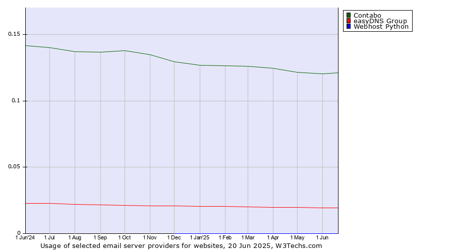 Historical trends in the usage of Contabo vs. easyDNS Group vs. Webhost Python