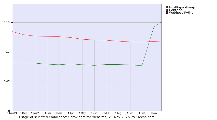 Historical trends in the usage of HostPapa Group vs. Contabo vs. Webhost Python
