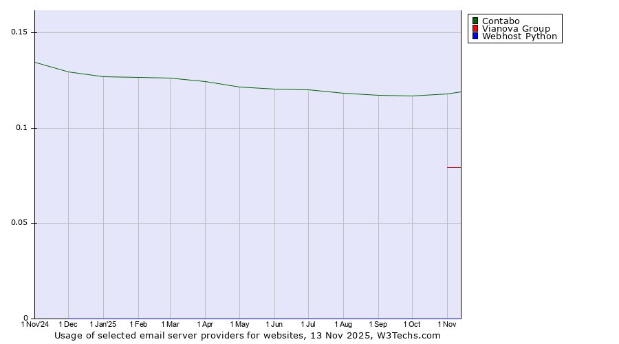 Historical trends in the usage of Contabo vs. Vianova Group vs. Webhost Python
