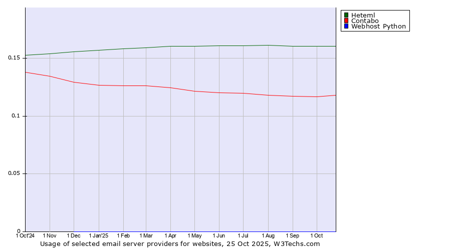Historical trends in the usage of Heteml vs. Contabo vs. Webhost Python