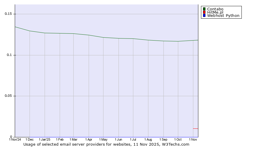 Historical trends in the usage of Contabo vs. HitMe.pl vs. Webhost Python