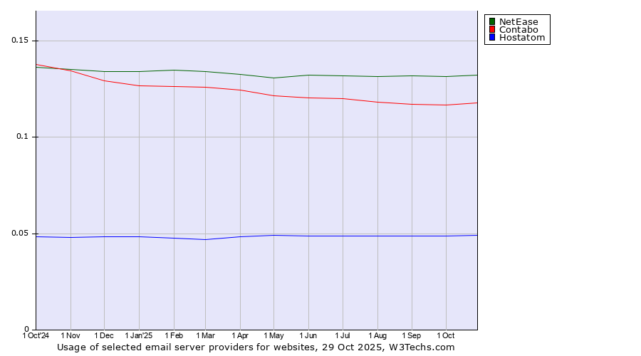 Historical trends in the usage of NetEase vs. Contabo vs. Hostatom
