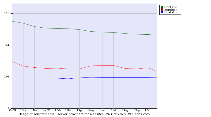 Historical trends in the usage of Contabo vs. Zendesk vs. Hostatom