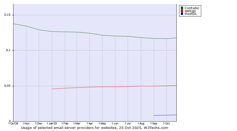 Historical trends in the usage of Contabo vs. webgo vs. HostDL