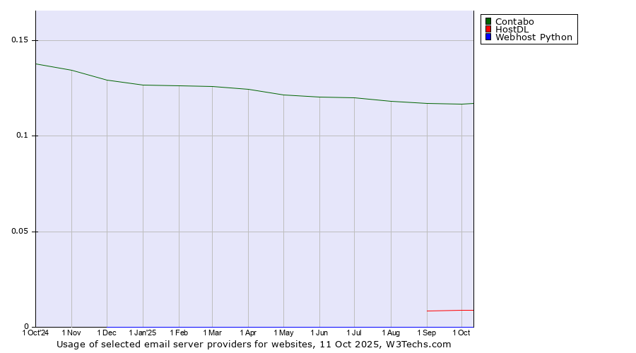 Historical trends in the usage of Contabo vs. HostDL vs. Webhost Python