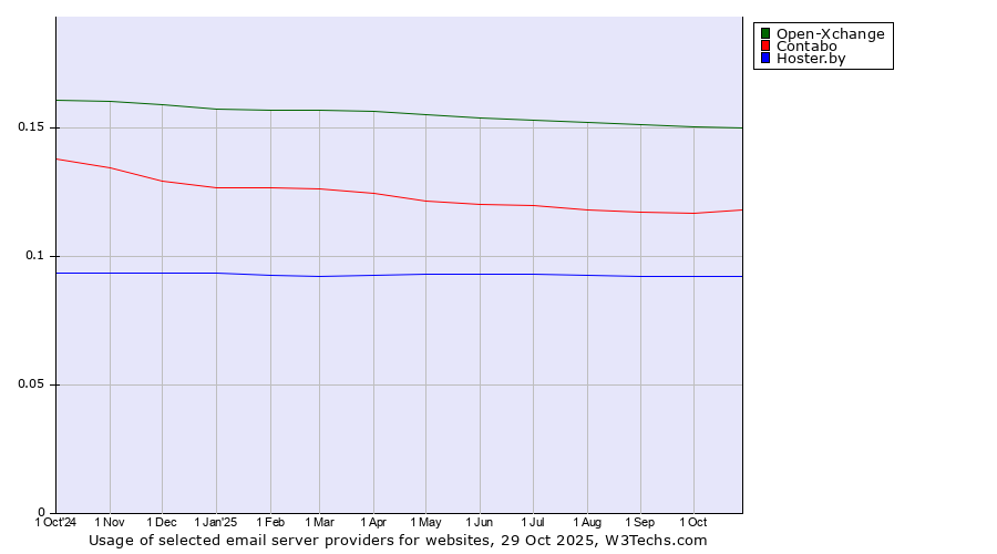 Historical trends in the usage of Open-Xchange vs. Contabo vs. Hoster.by