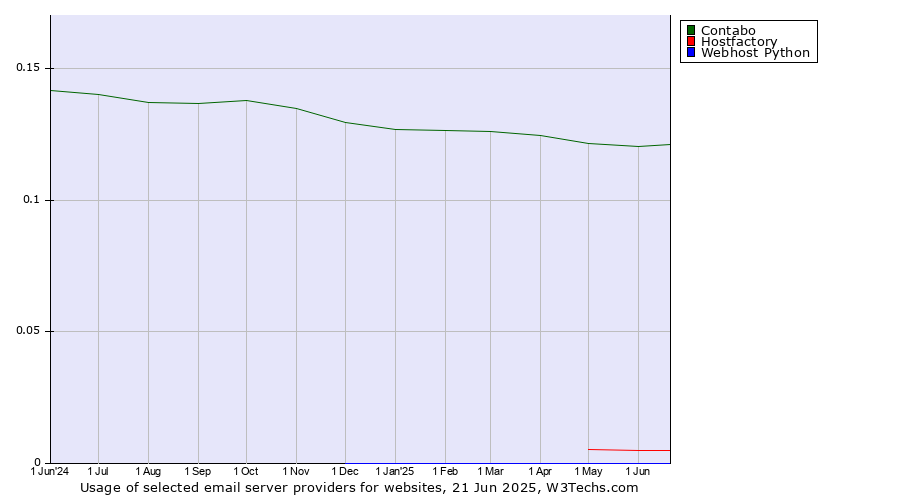 Historical trends in the usage of Contabo vs. Hostfactory vs. Webhost Python