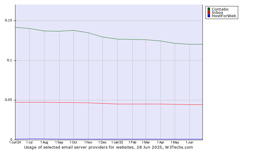 Historical trends in the usage of Contabo vs. Inbox vs. HostForWeb