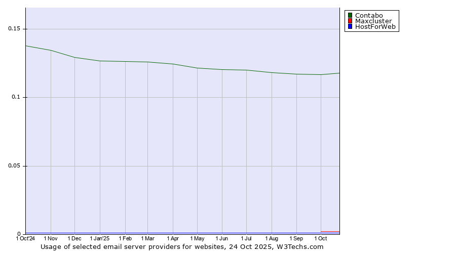 Historical trends in the usage of Contabo vs. Maxcluster vs. HostForWeb
